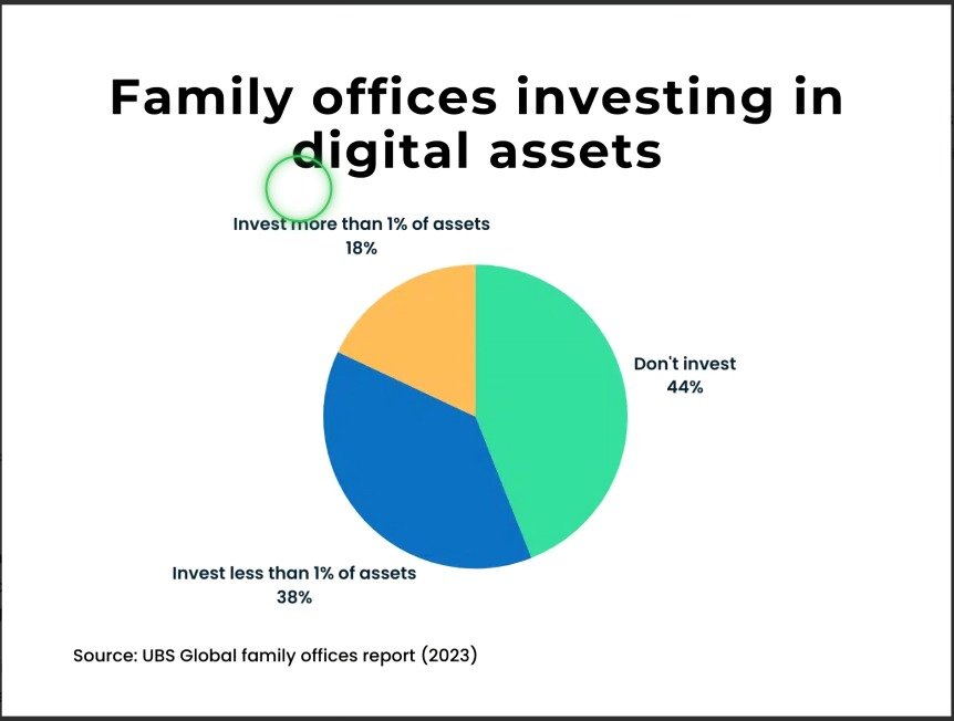Pie chart: family office crypto. | Siuolroffa