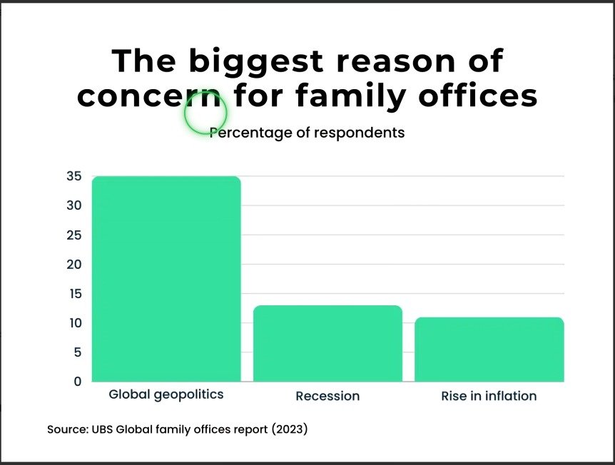 Bar chart: family office concerns. | Siuolroffa