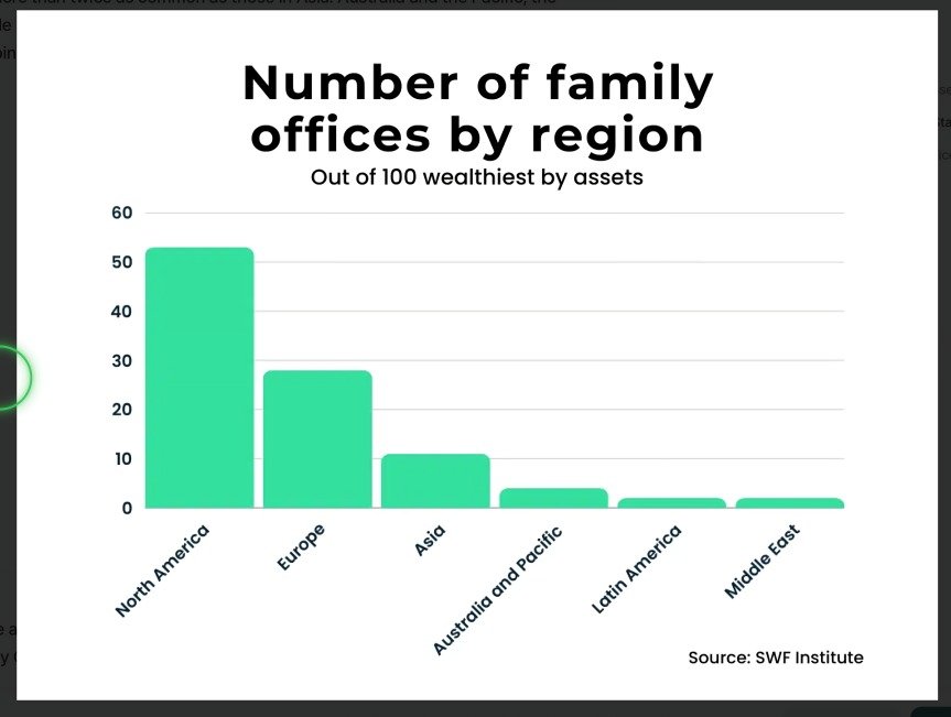 Bar chart: family offices by region. | Siuolroffa