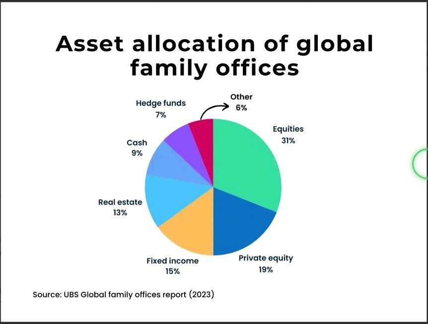 Pie chart of family assets. | Siuolroffa