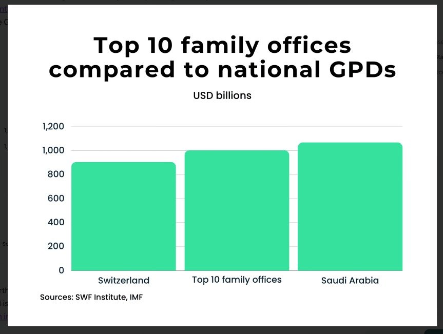 Bar chart comparing family offices. | Siuolroffa